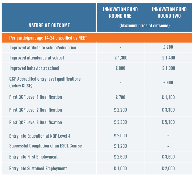 Outcomes Rate Cards What Matters Investing In Results To Build Strong Vibrant Communities